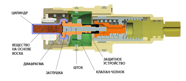 Схема устройства термостатического картриджа